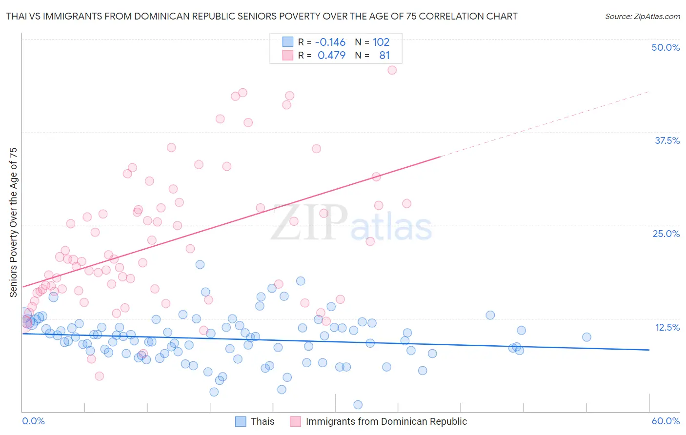Thai vs Immigrants from Dominican Republic Seniors Poverty Over the Age of 75