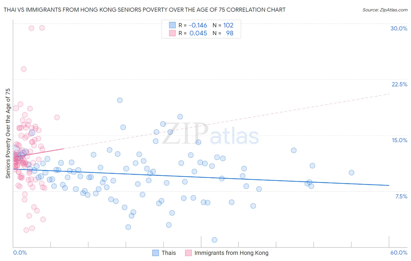 Thai vs Immigrants from Hong Kong Seniors Poverty Over the Age of 75