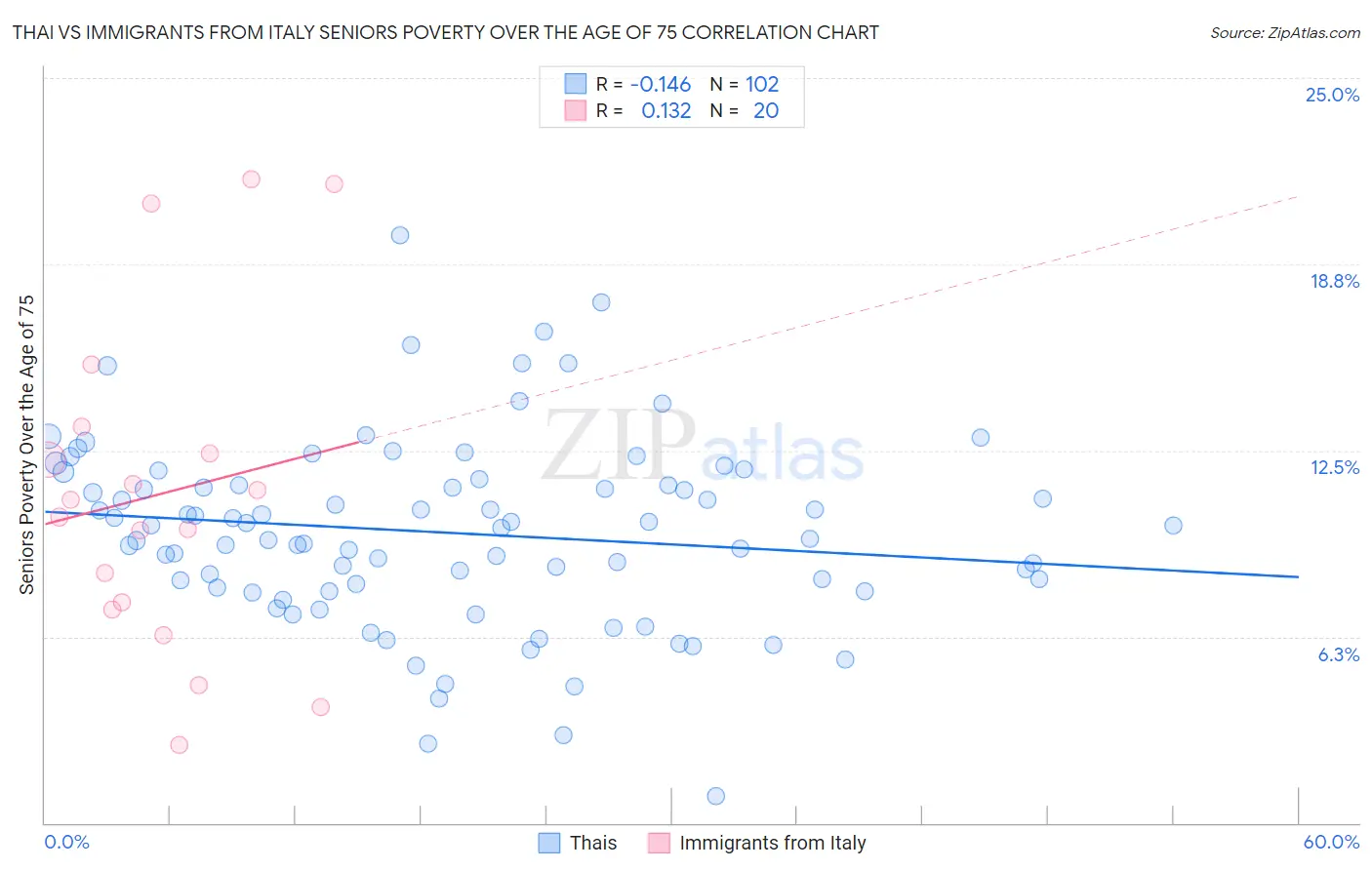Thai vs Immigrants from Italy Seniors Poverty Over the Age of 75