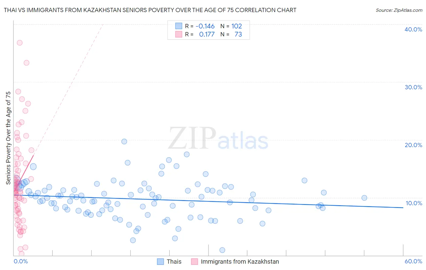 Thai vs Immigrants from Kazakhstan Seniors Poverty Over the Age of 75