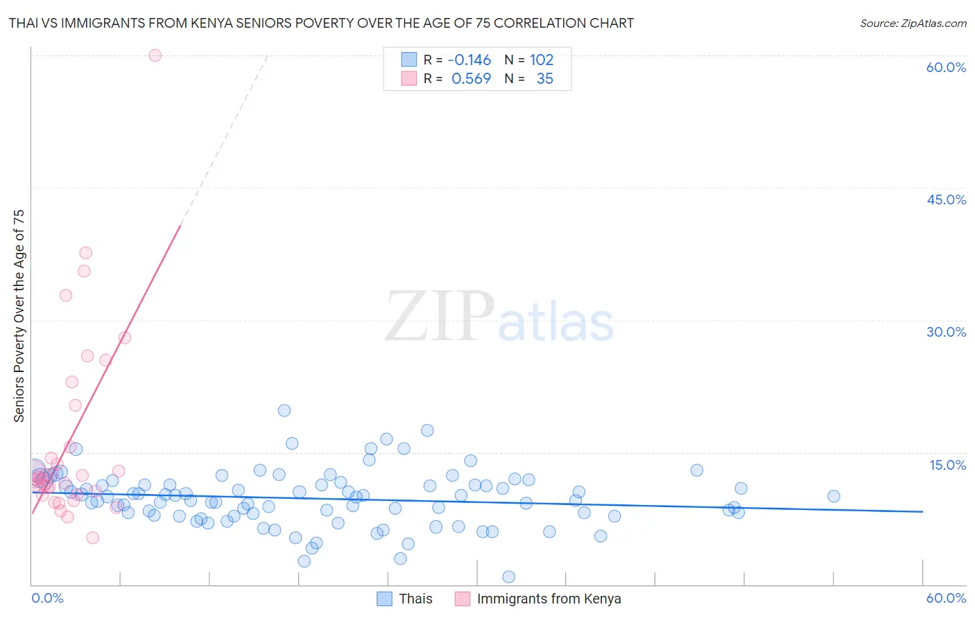 Thai vs Immigrants from Kenya Seniors Poverty Over the Age of 75