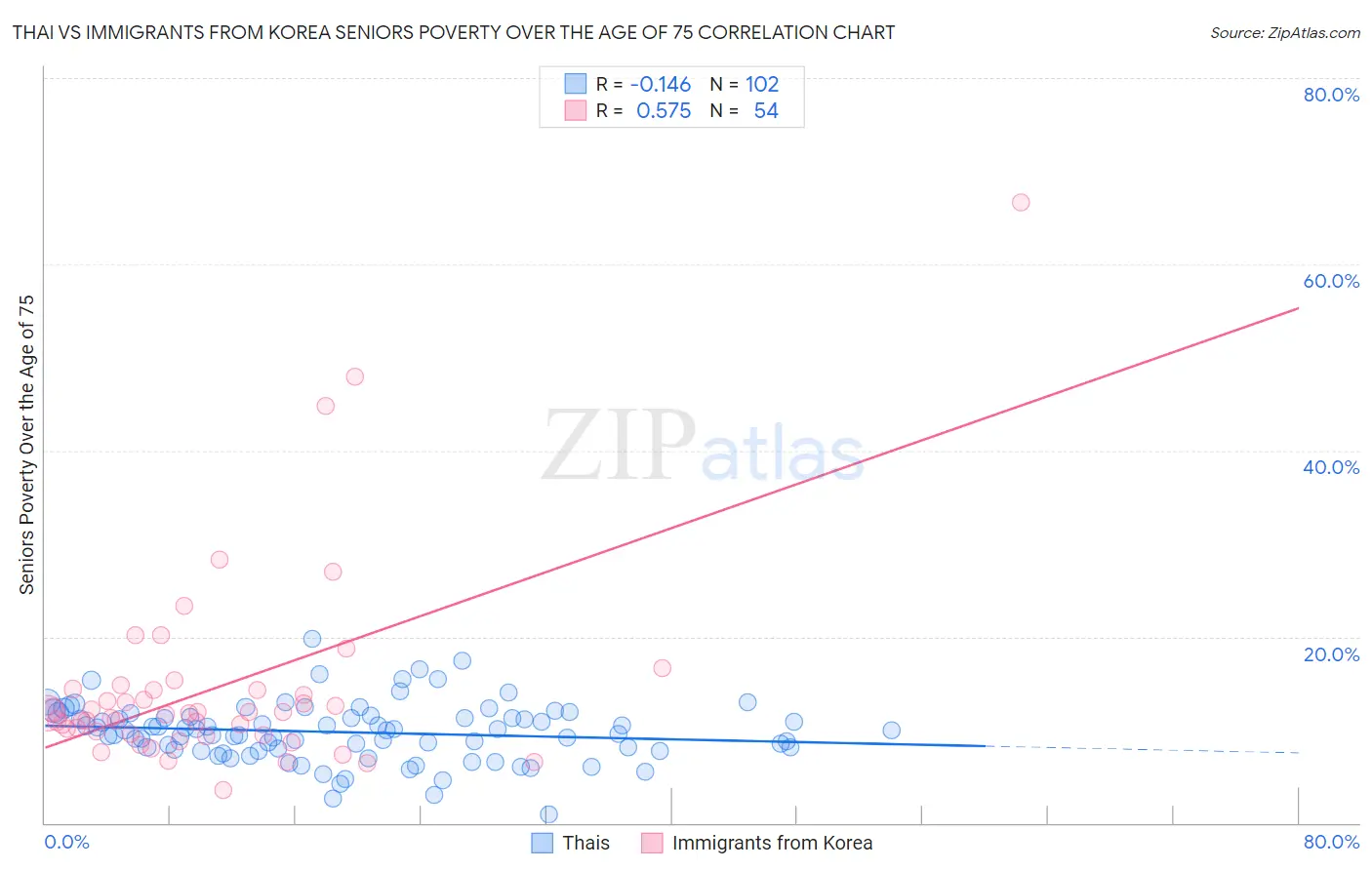 Thai vs Immigrants from Korea Seniors Poverty Over the Age of 75