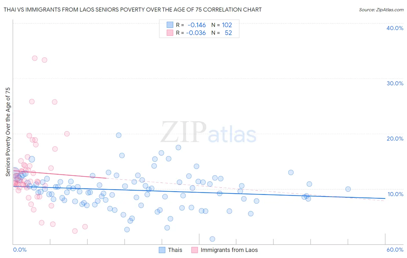 Thai vs Immigrants from Laos Seniors Poverty Over the Age of 75