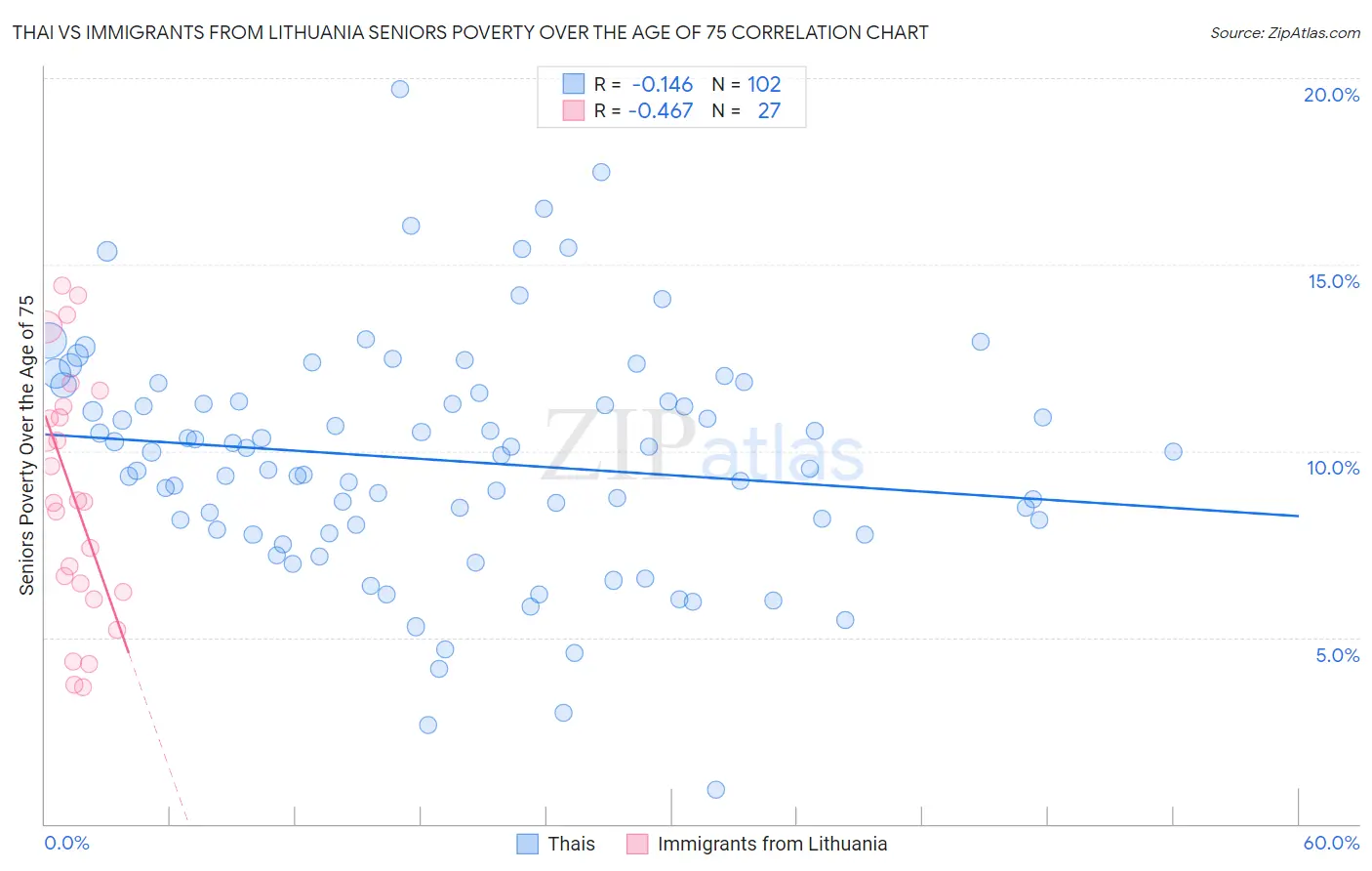 Thai vs Immigrants from Lithuania Seniors Poverty Over the Age of 75