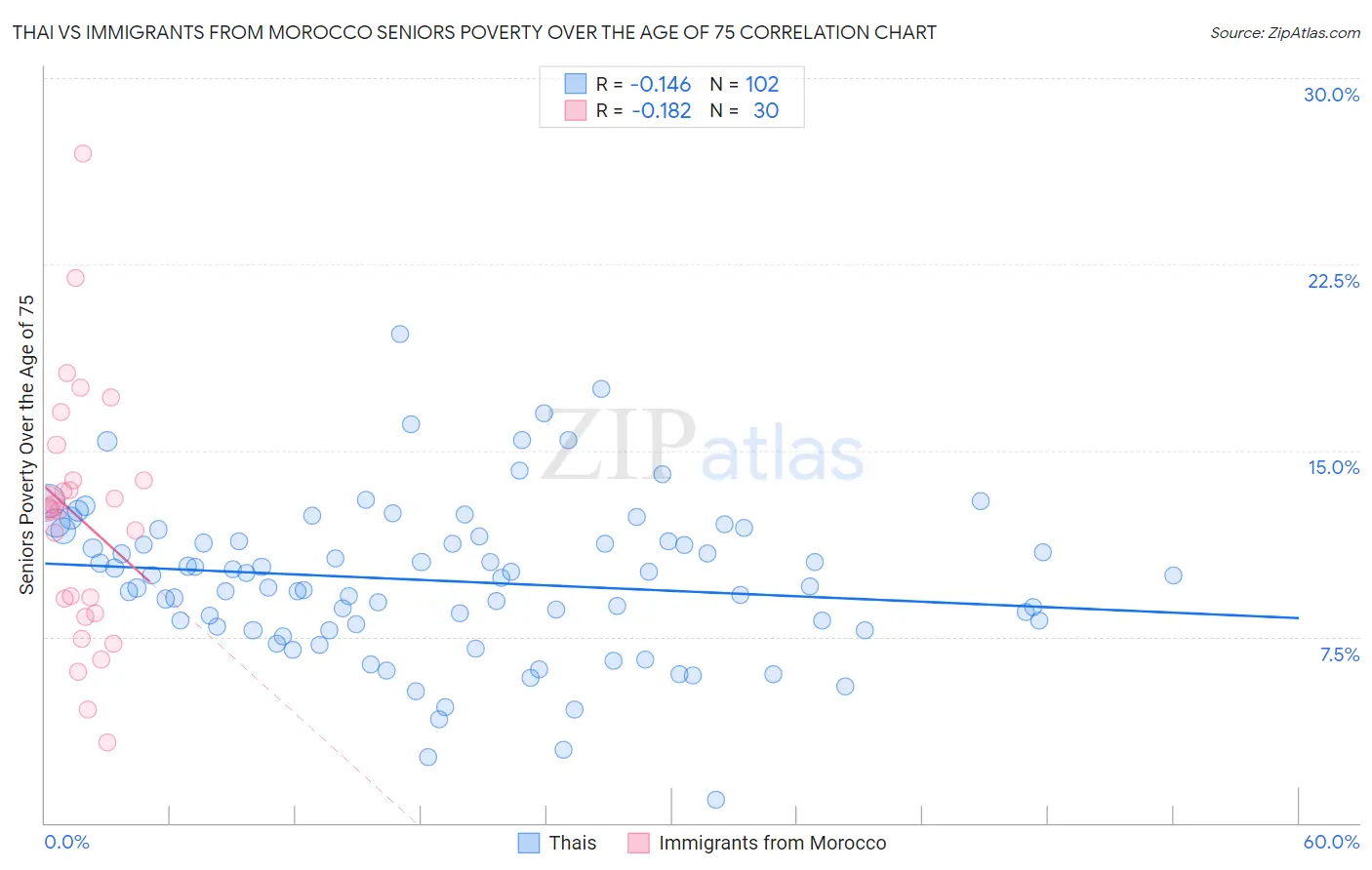 Thai vs Immigrants from Morocco Seniors Poverty Over the Age of 75
