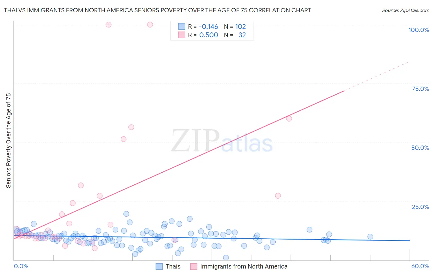 Thai vs Immigrants from North America Seniors Poverty Over the Age of 75