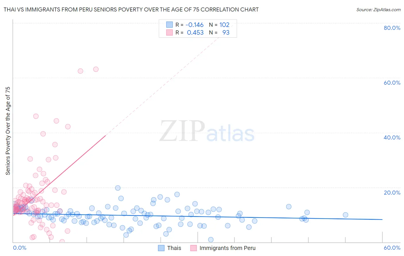 Thai vs Immigrants from Peru Seniors Poverty Over the Age of 75
