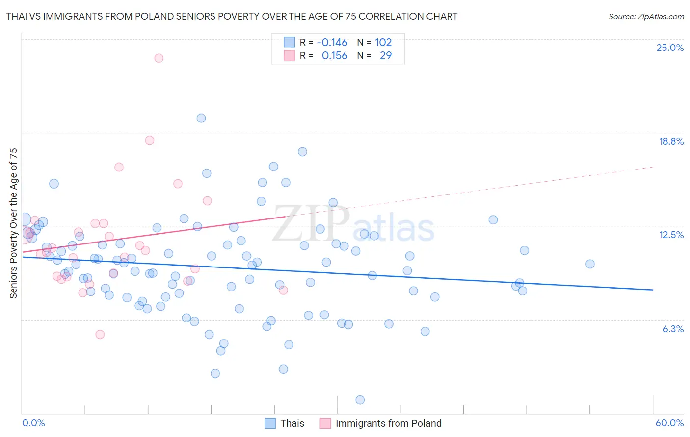 Thai vs Immigrants from Poland Seniors Poverty Over the Age of 75