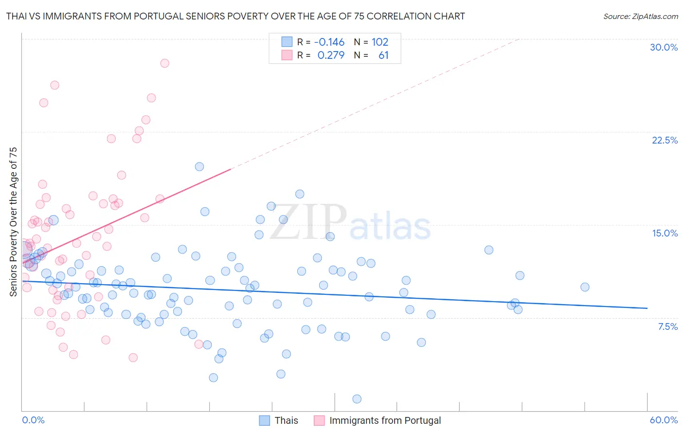 Thai vs Immigrants from Portugal Seniors Poverty Over the Age of 75