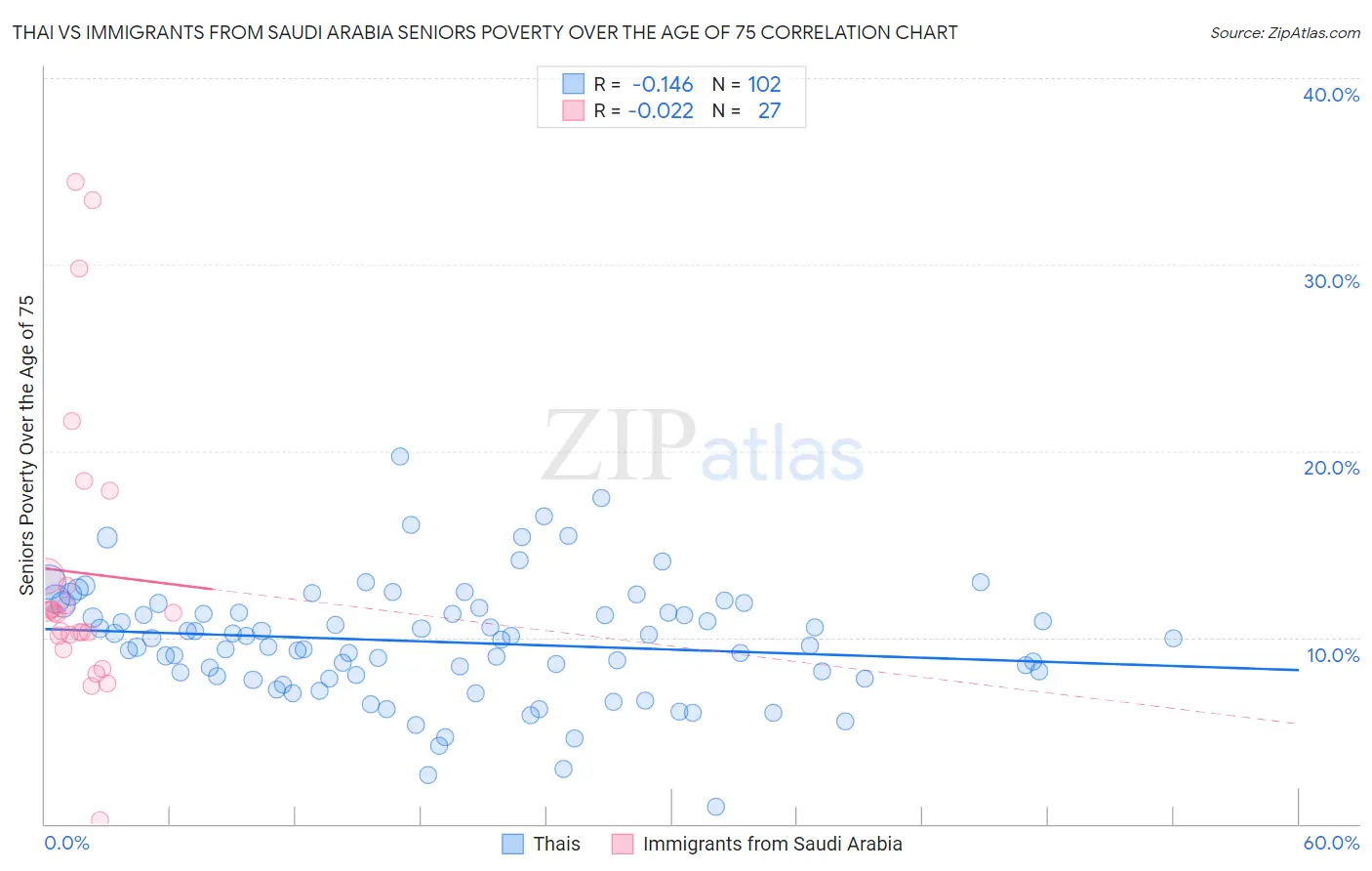 Thai vs Immigrants from Saudi Arabia Seniors Poverty Over the Age of 75