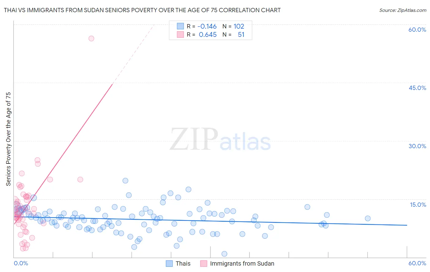 Thai vs Immigrants from Sudan Seniors Poverty Over the Age of 75