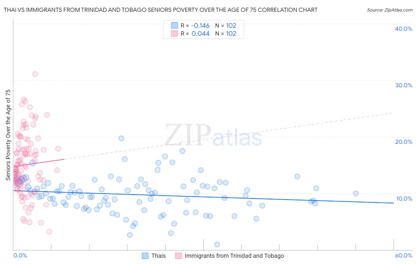 Thai vs Immigrants from Trinidad and Tobago Seniors Poverty Over the Age of 75
