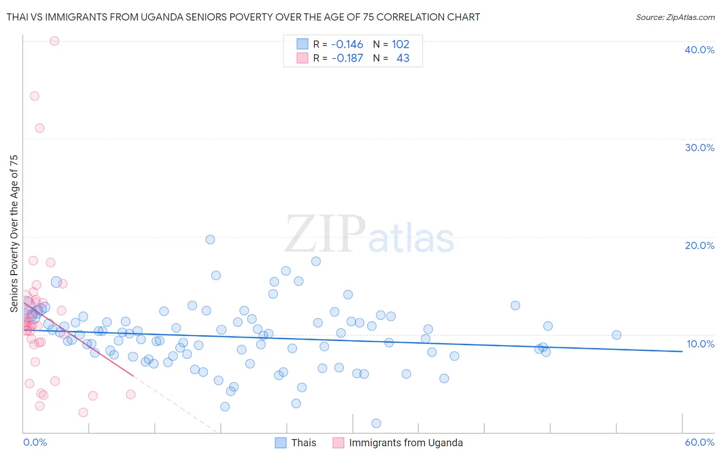 Thai vs Immigrants from Uganda Seniors Poverty Over the Age of 75