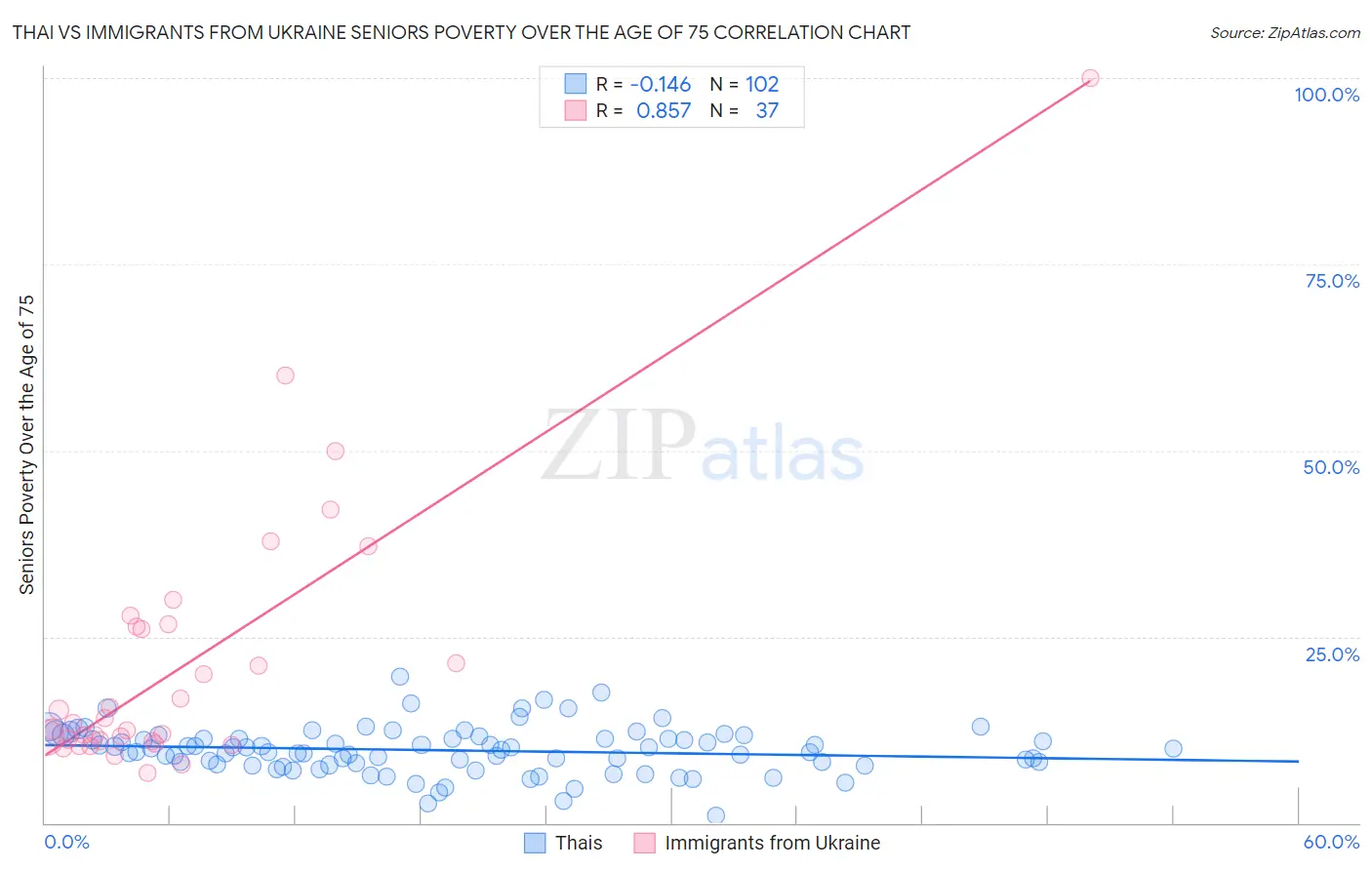 Thai vs Immigrants from Ukraine Seniors Poverty Over the Age of 75