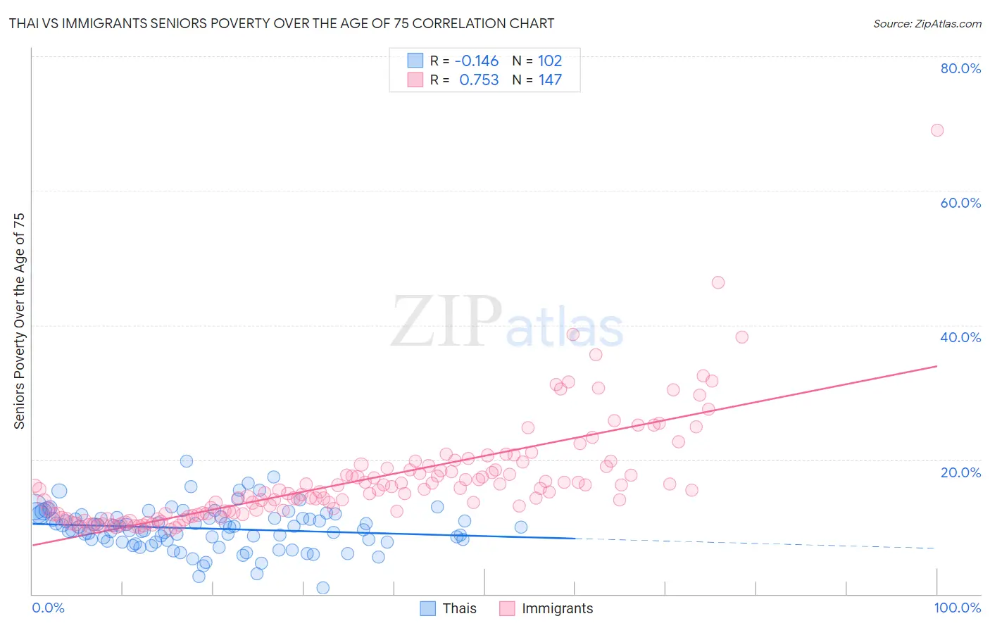 Thai vs Immigrants Seniors Poverty Over the Age of 75