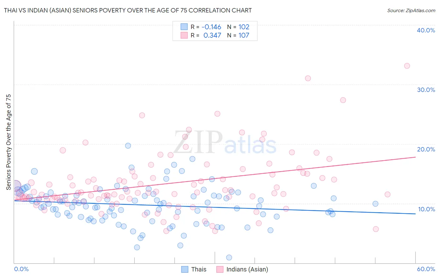 Thai vs Indian (Asian) Seniors Poverty Over the Age of 75