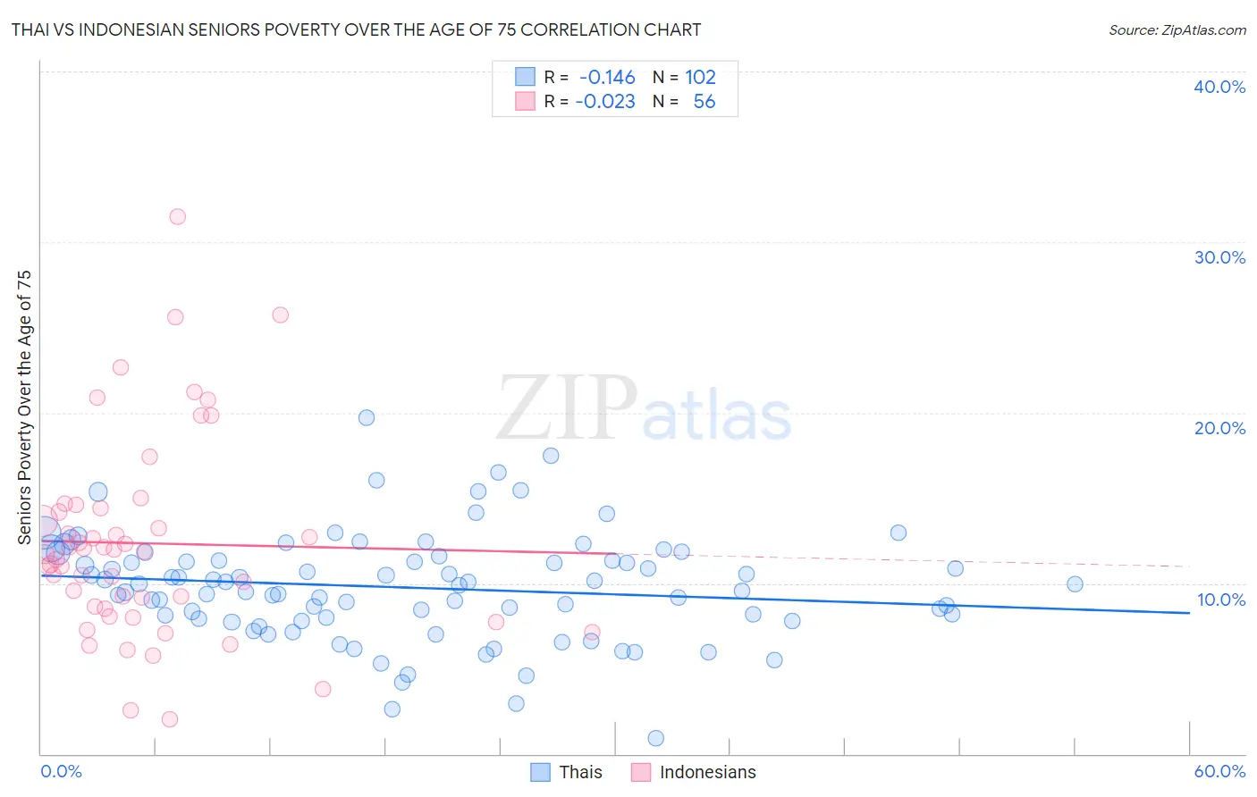 Thai vs Indonesian Seniors Poverty Over the Age of 75