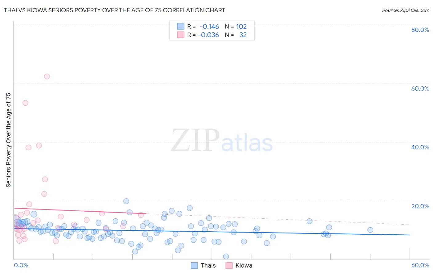 Thai vs Kiowa Seniors Poverty Over the Age of 75