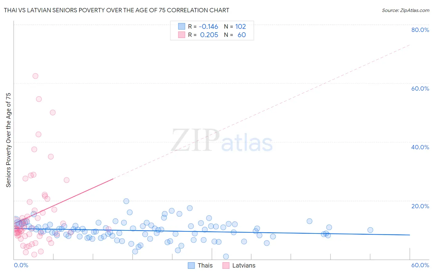 Thai vs Latvian Seniors Poverty Over the Age of 75