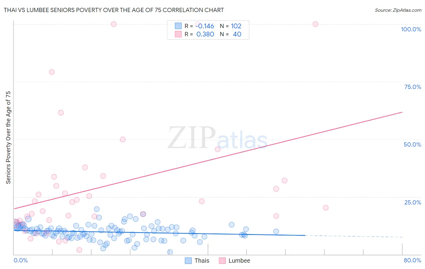 Thai vs Lumbee Seniors Poverty Over the Age of 75