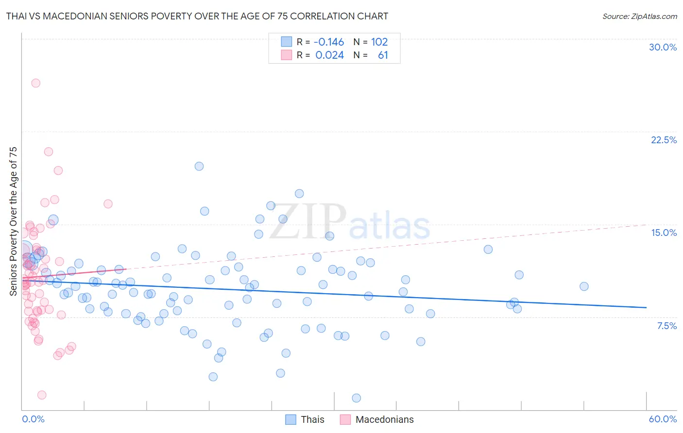 Thai vs Macedonian Seniors Poverty Over the Age of 75