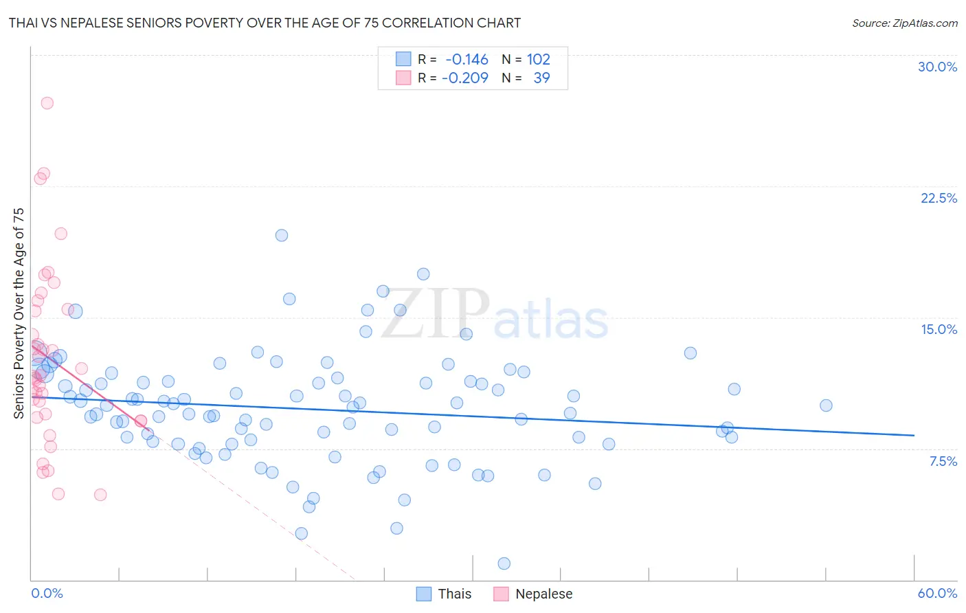 Thai vs Nepalese Seniors Poverty Over the Age of 75