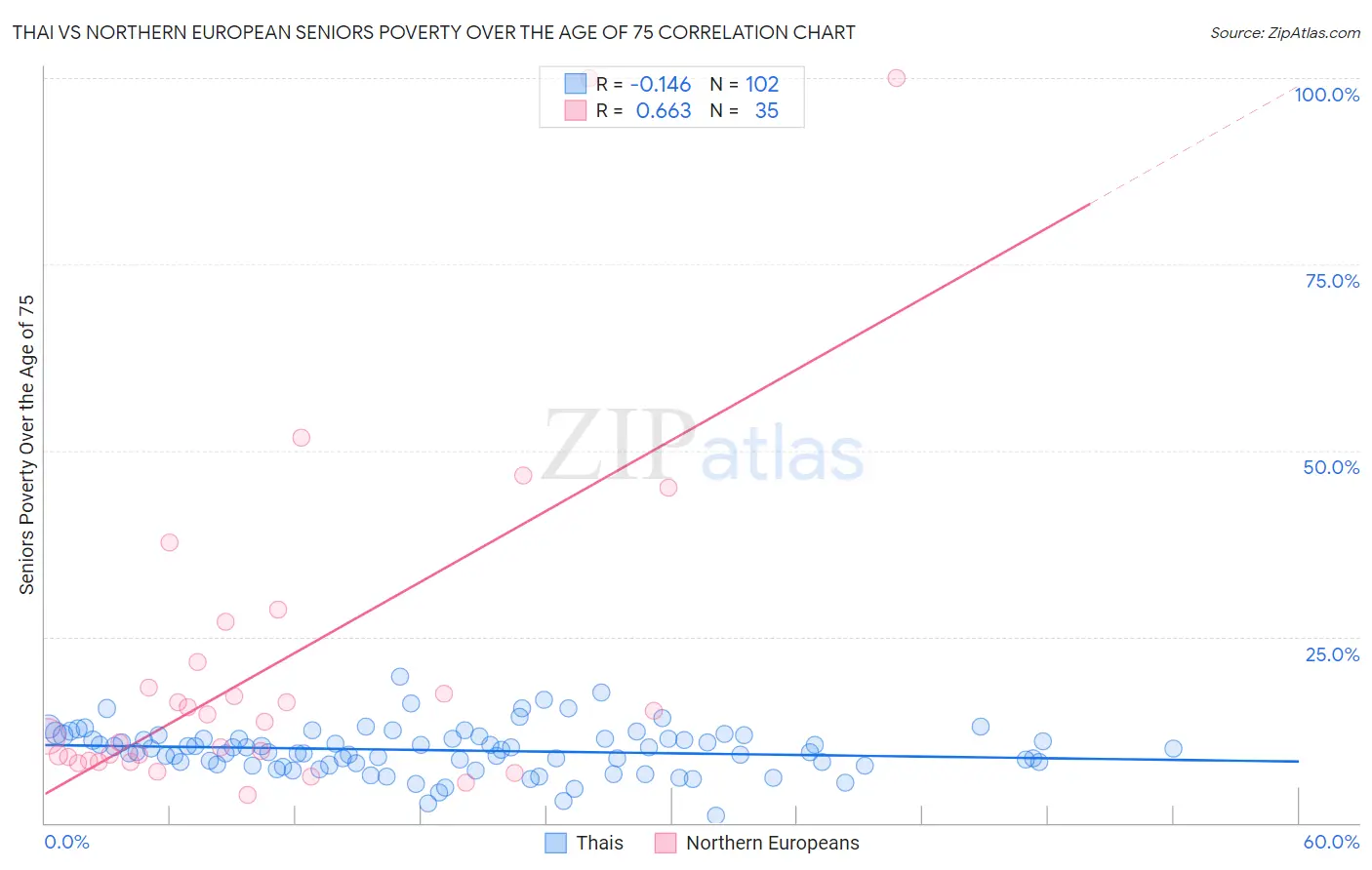 Thai vs Northern European Seniors Poverty Over the Age of 75
