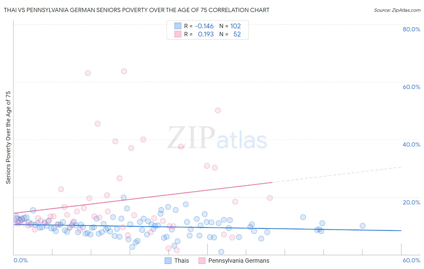 Thai vs Pennsylvania German Seniors Poverty Over the Age of 75