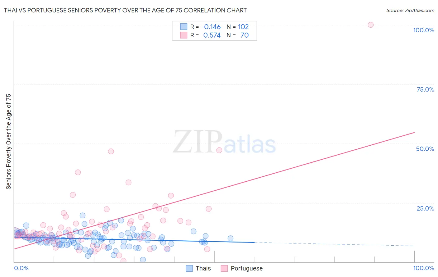 Thai vs Portuguese Seniors Poverty Over the Age of 75
