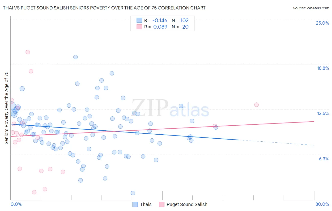 Thai vs Puget Sound Salish Seniors Poverty Over the Age of 75