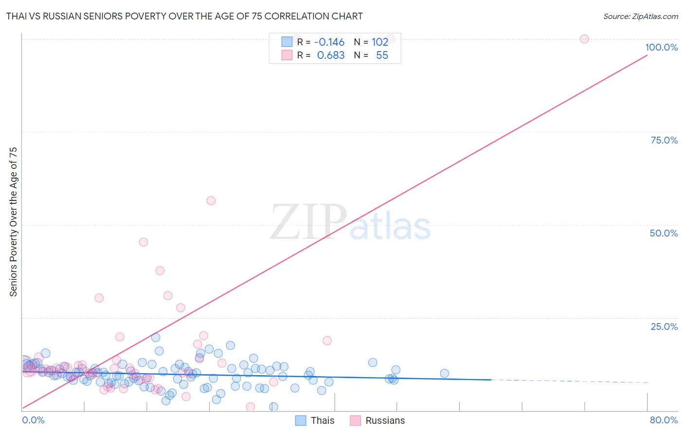 Thai vs Russian Seniors Poverty Over the Age of 75