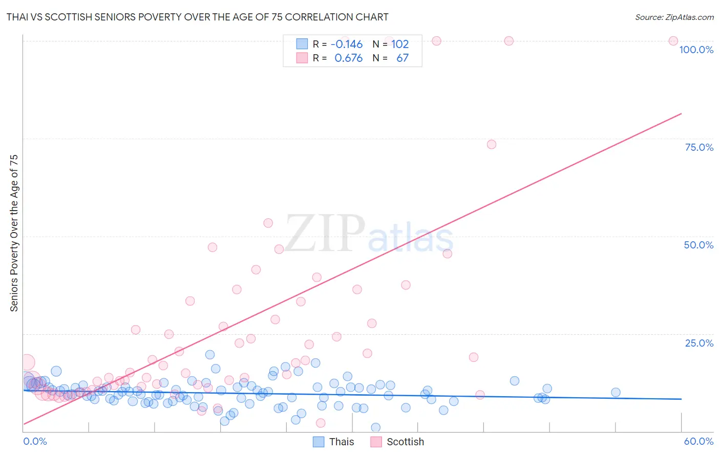 Thai vs Scottish Seniors Poverty Over the Age of 75