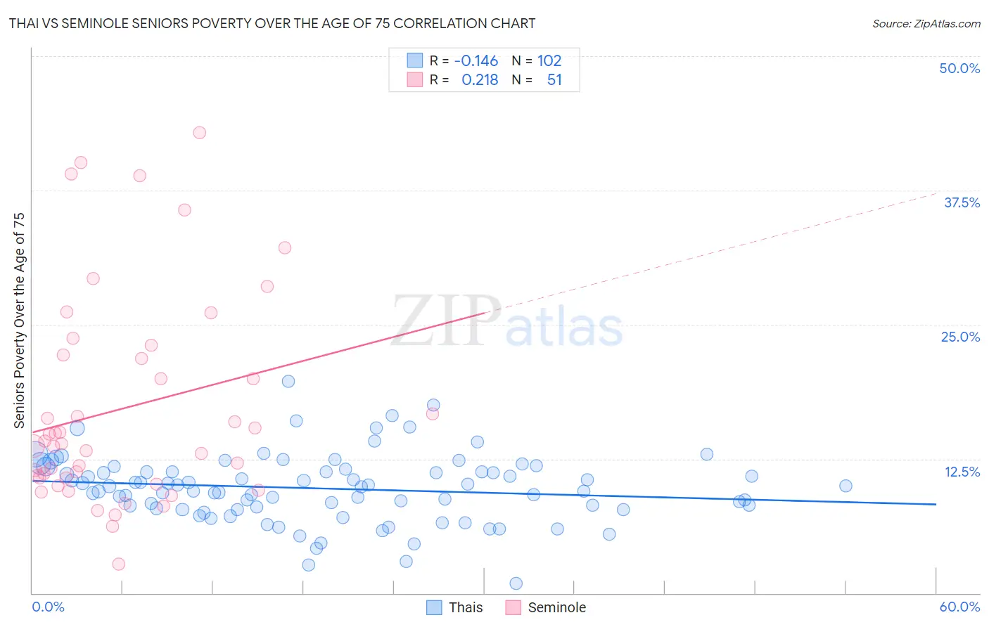 Thai vs Seminole Seniors Poverty Over the Age of 75