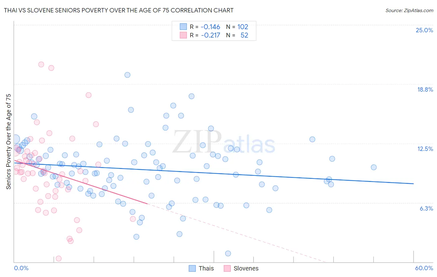 Thai vs Slovene Seniors Poverty Over the Age of 75