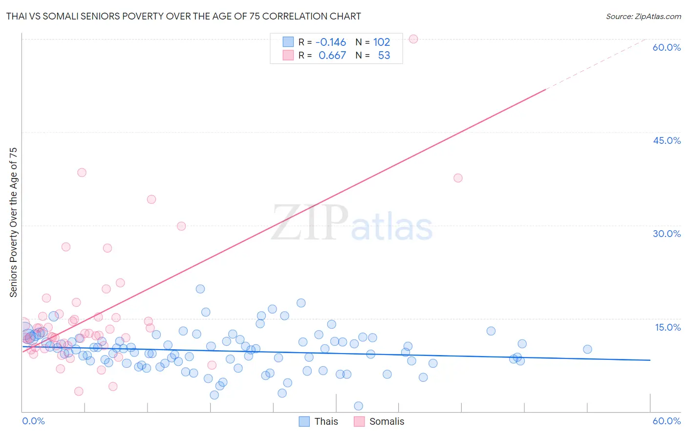 Thai vs Somali Seniors Poverty Over the Age of 75