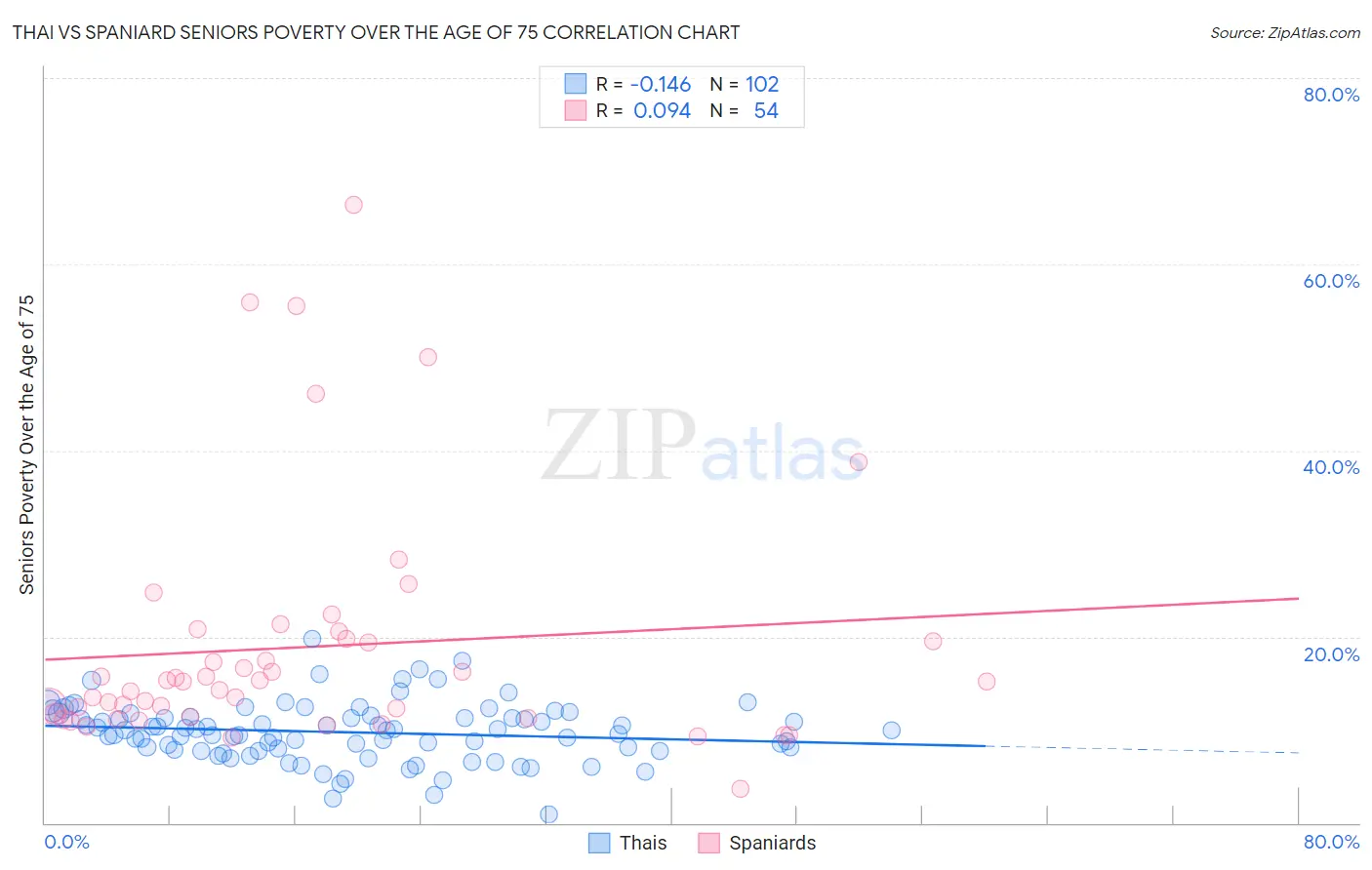 Thai vs Spaniard Seniors Poverty Over the Age of 75