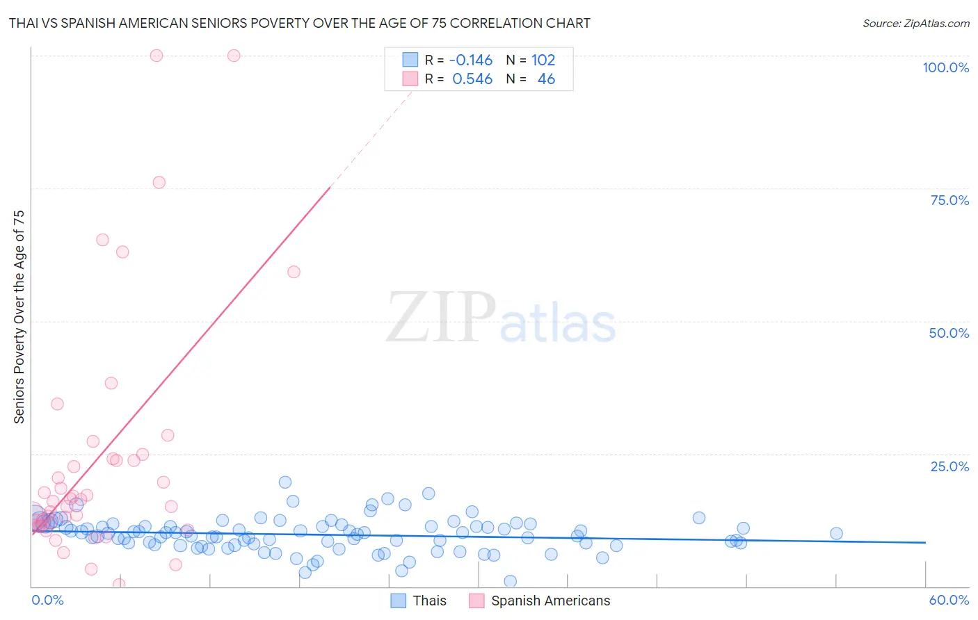 Thai vs Spanish American Seniors Poverty Over the Age of 75