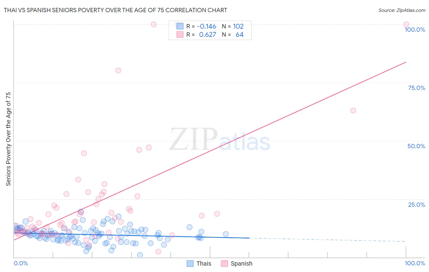 Thai vs Spanish Seniors Poverty Over the Age of 75