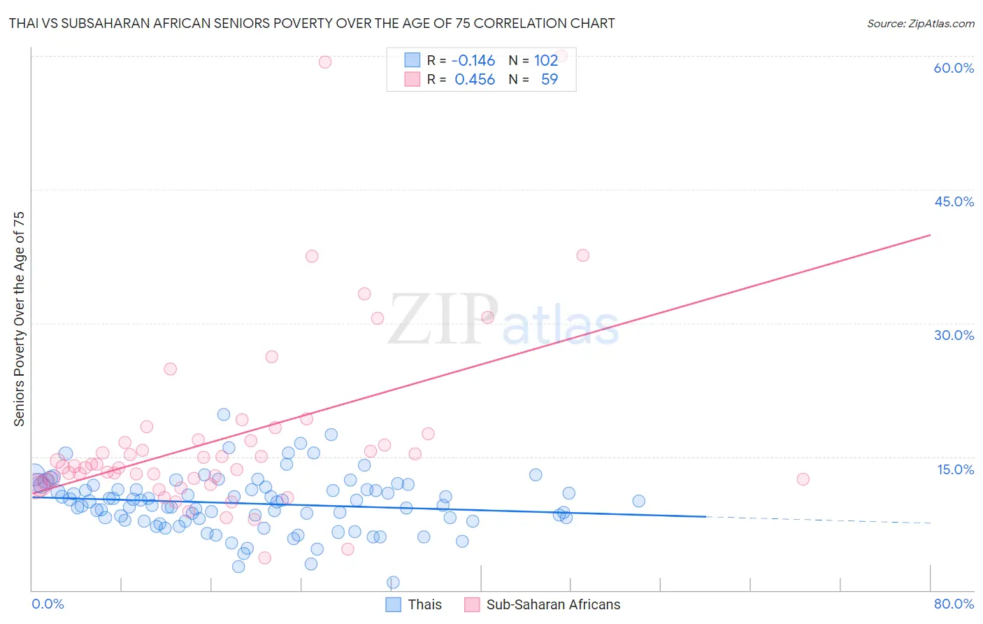 Thai vs Subsaharan African Seniors Poverty Over the Age of 75