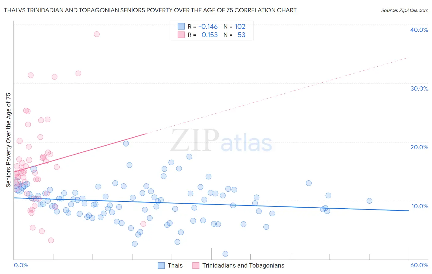Thai vs Trinidadian and Tobagonian Seniors Poverty Over the Age of 75