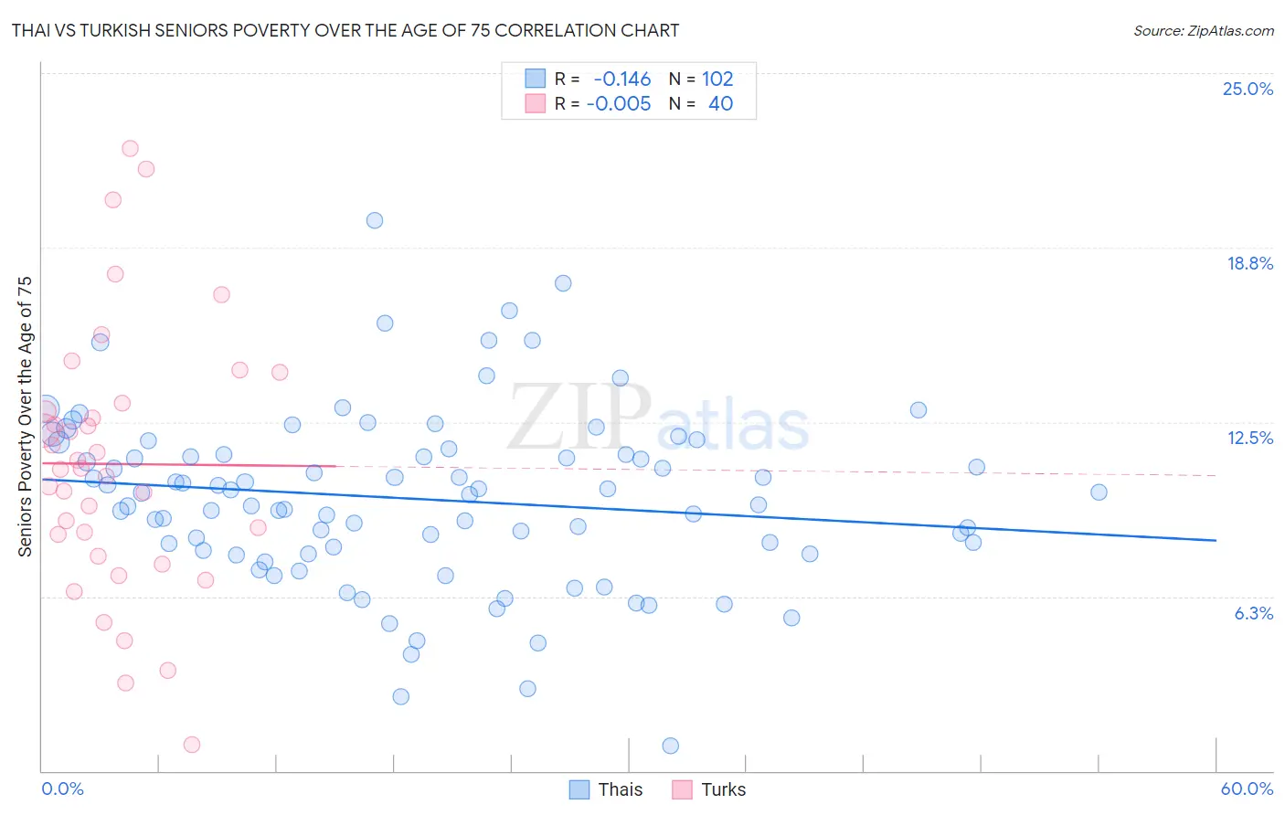 Thai vs Turkish Seniors Poverty Over the Age of 75