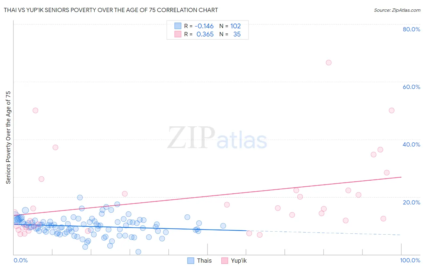 Thai vs Yup'ik Seniors Poverty Over the Age of 75