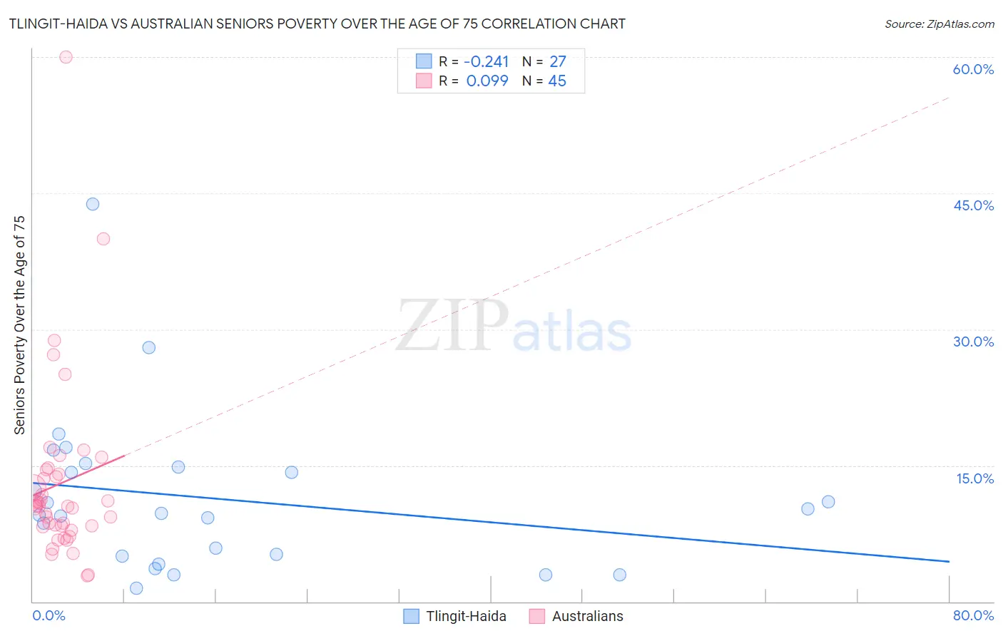 Tlingit-Haida vs Australian Seniors Poverty Over the Age of 75