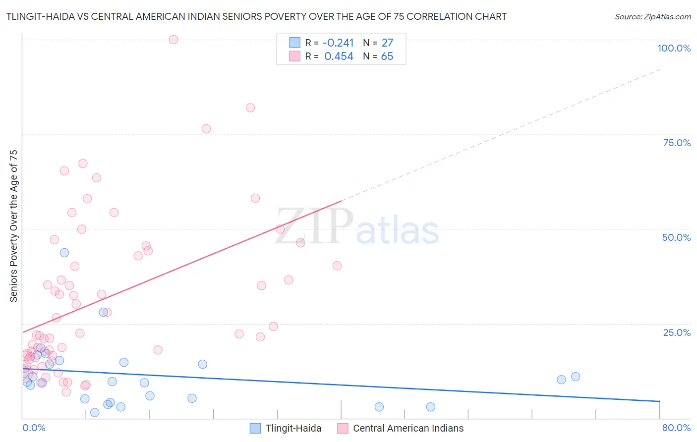 Tlingit-Haida vs Central American Indian Seniors Poverty Over the Age of 75