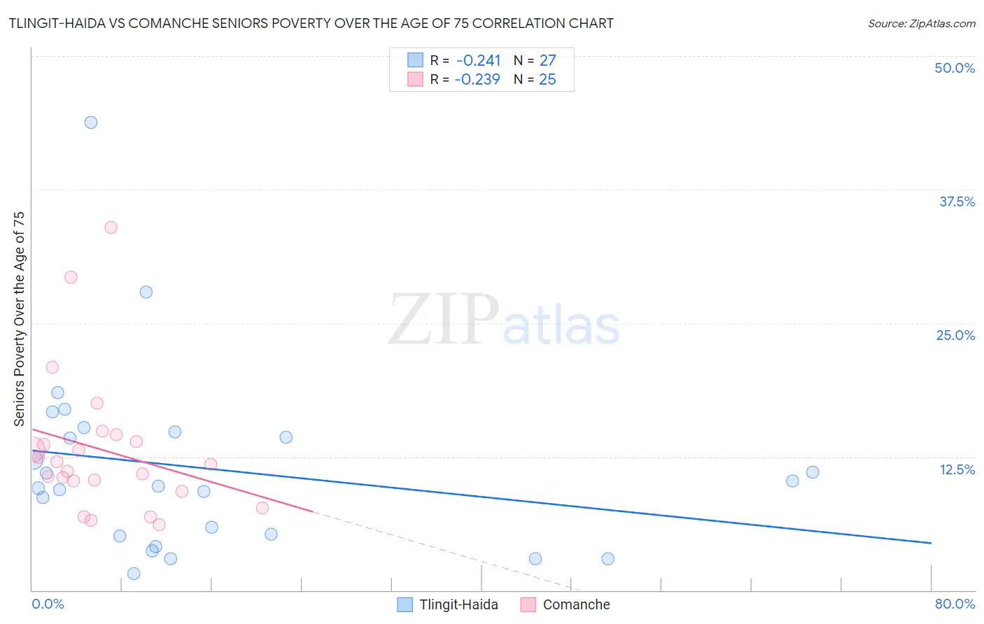 Tlingit-Haida vs Comanche Seniors Poverty Over the Age of 75
