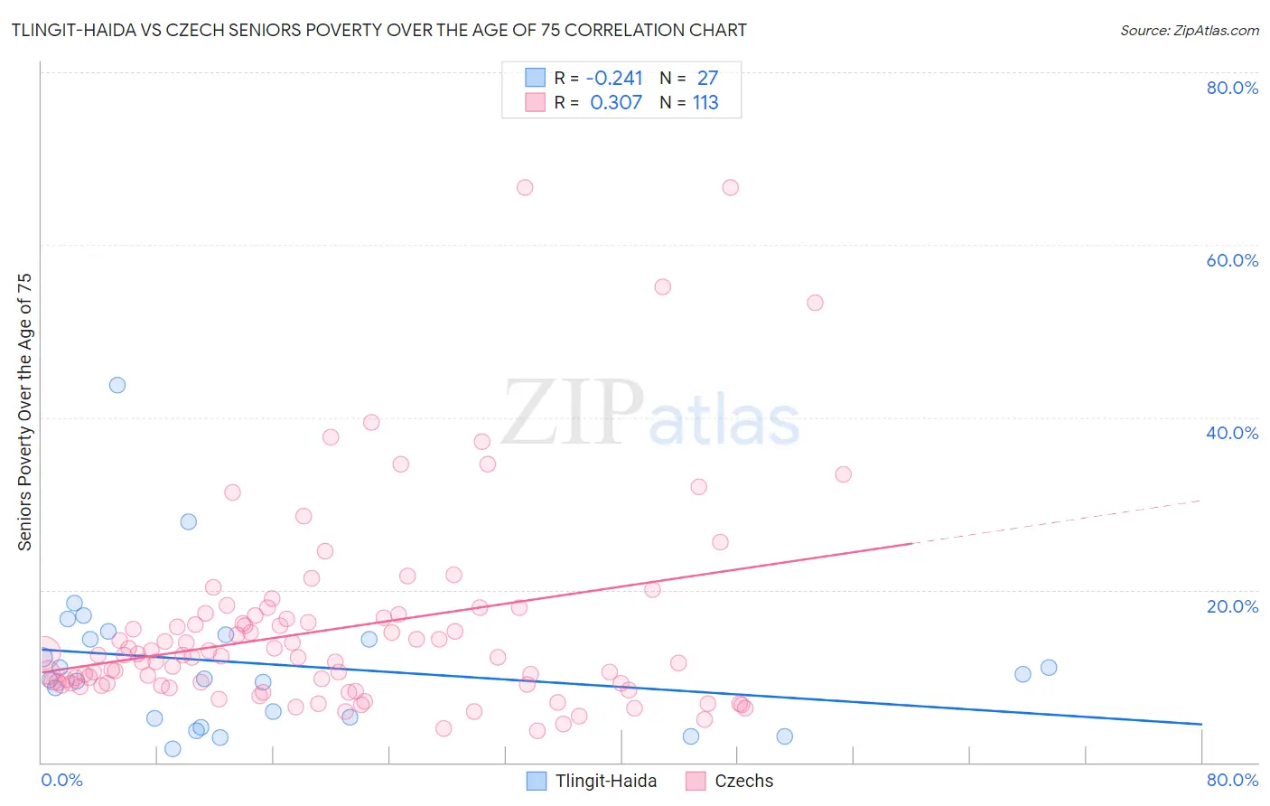 Tlingit-Haida vs Czech Seniors Poverty Over the Age of 75