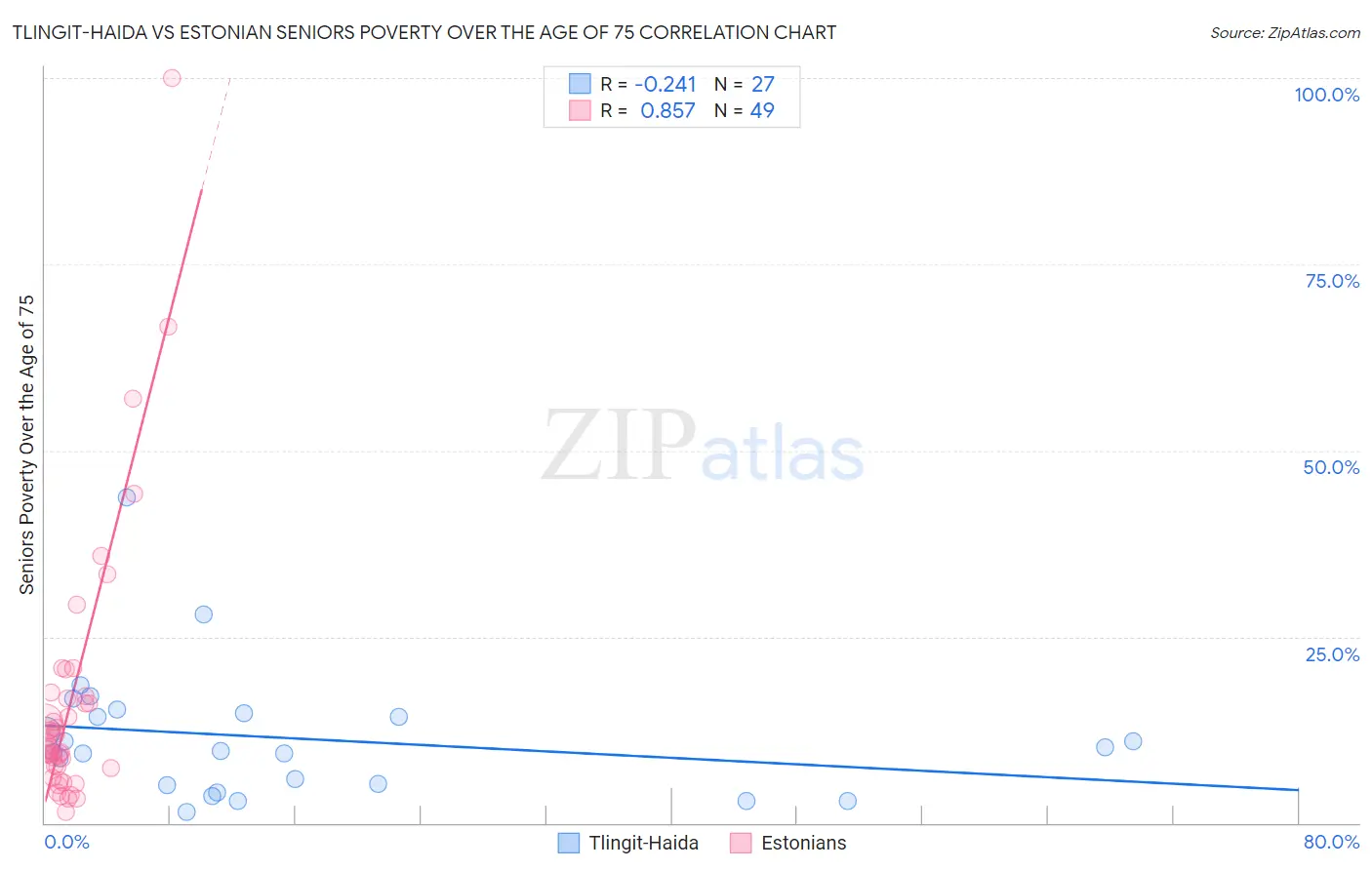 Tlingit-Haida vs Estonian Seniors Poverty Over the Age of 75