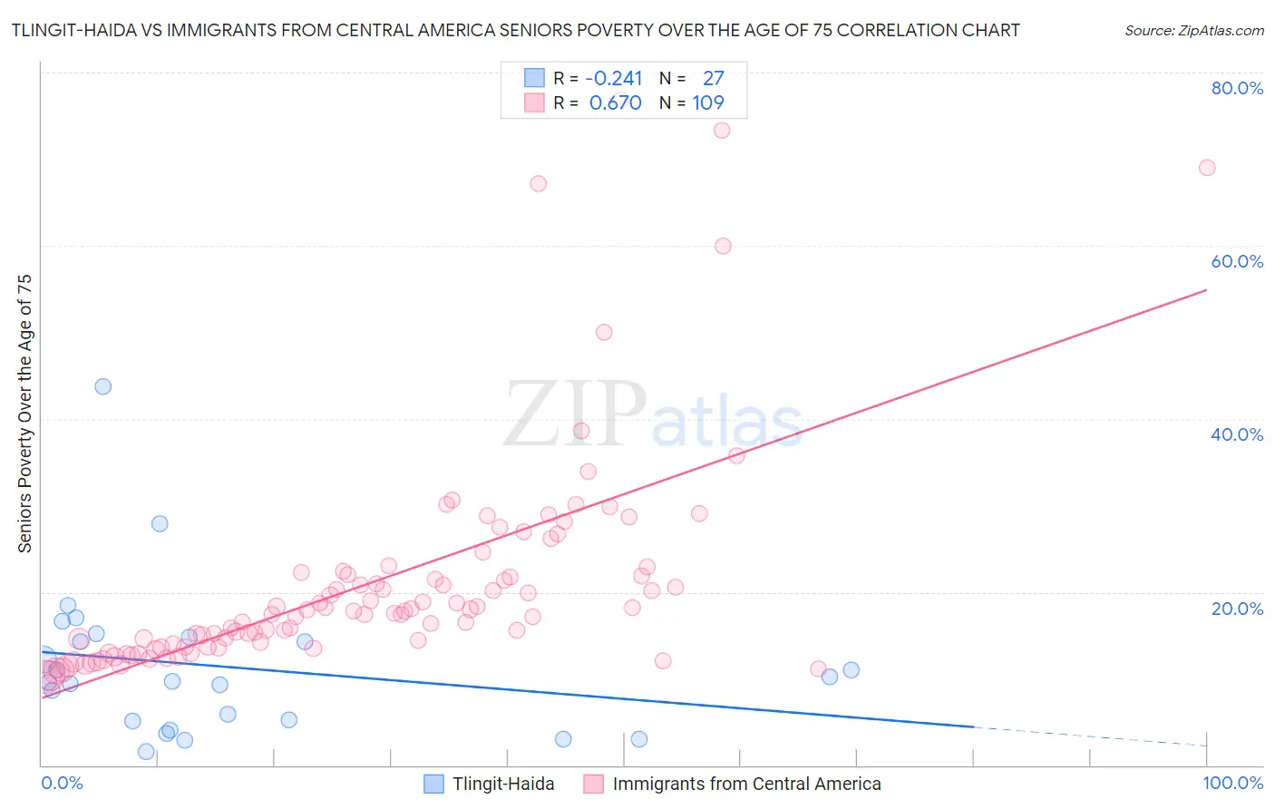 Tlingit-Haida vs Immigrants from Central America Seniors Poverty Over the Age of 75