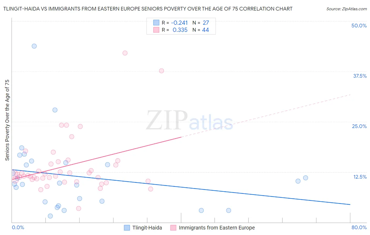 Tlingit-Haida vs Immigrants from Eastern Europe Seniors Poverty Over the Age of 75