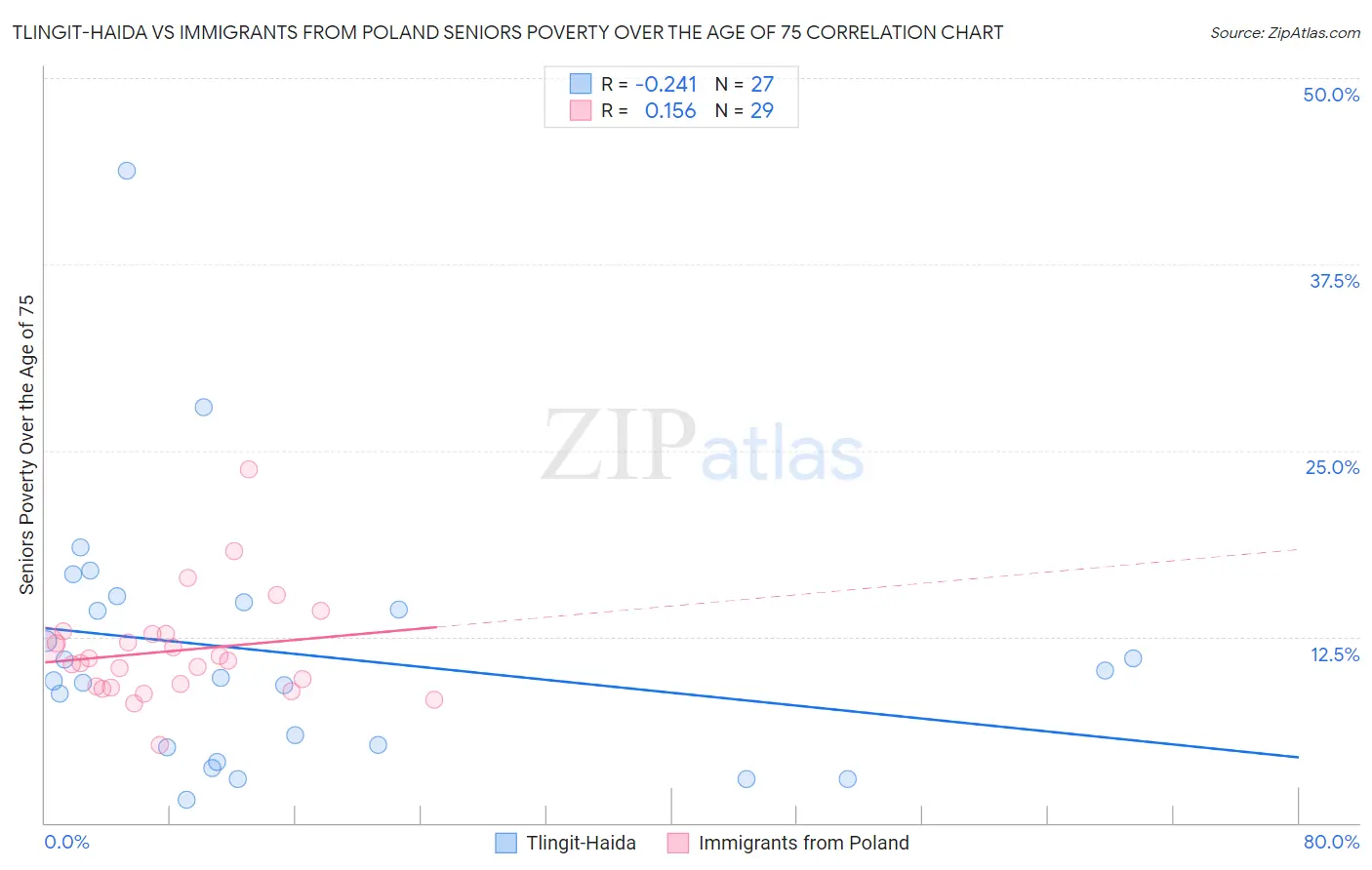 Tlingit-Haida vs Immigrants from Poland Seniors Poverty Over the Age of 75